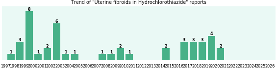 Could Hydrochlorothiazide cause Uterine fibroids? Could Hydrochlorothiazide cause Uterine fibroids?